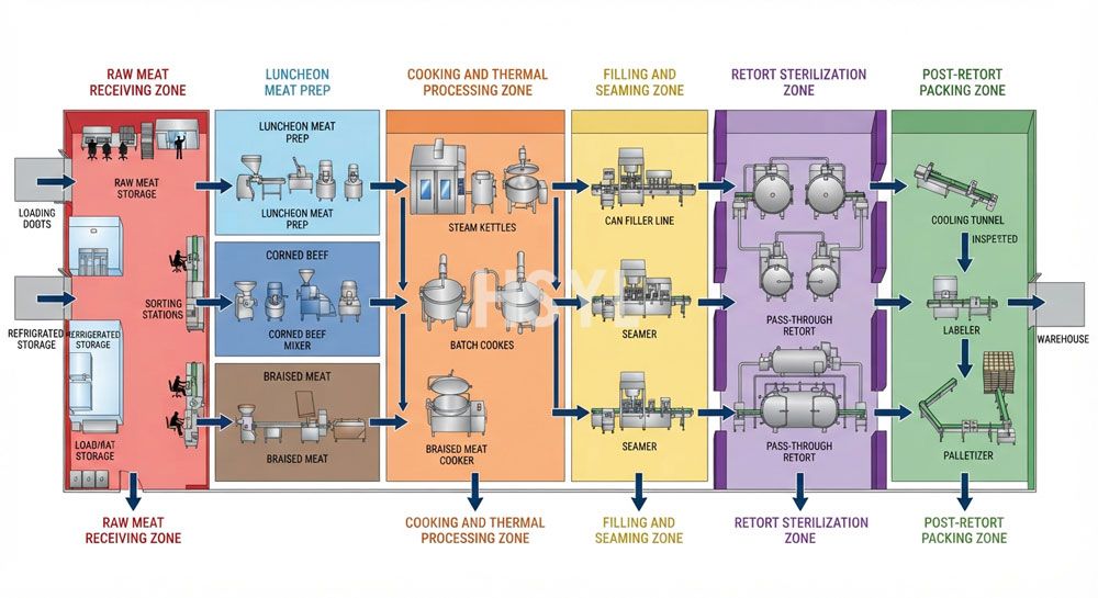 Canned Meat Production Line Layout: Cooking, Filling, Seaming and Sterilizing