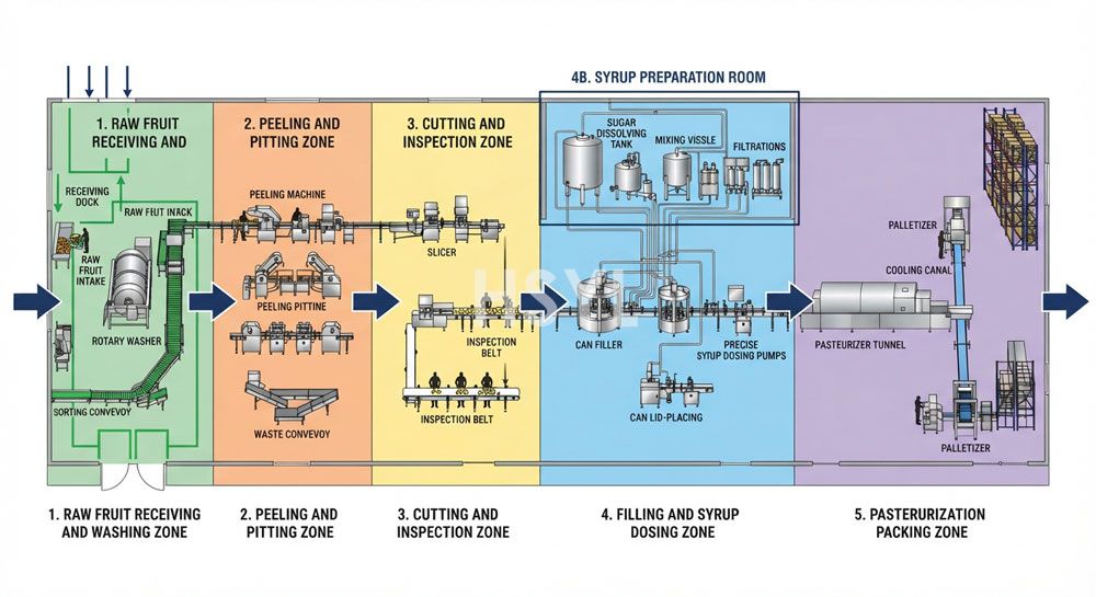 Canned Fruit Production Line Guide: Washing, Peeling, Filling and Syrup Control